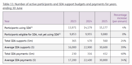 SDA table showing participant uptake